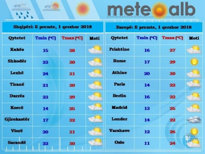 Parashikimi i motit, 1 qershor 2018