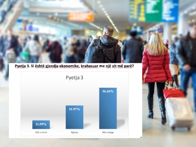 Sondazhi i mbështetur nga Gjermania: Shqiptarët pa punë, pa kursime, pa shpresa, 60% duan të emigrojnë nga varfëria dhe korrupsioni