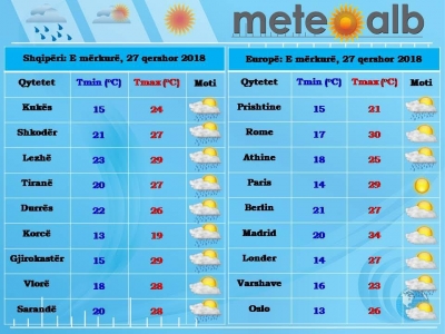 Moti, shira dhe rënie temperaturash