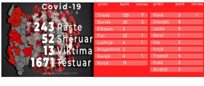 Koronavirusi/ Thellohet bilanci, 20 raste të reja në 24 orë. Shkon në 243 numri i të prekurve