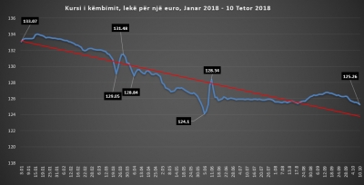 Euro në nivelin më të ulët që nga 7 qershori; Ekspertët ngrenë supet për arsyet