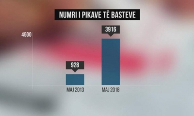 Rezultati i 5 vite reforma të Edi Ramës në një grafik të vetëm