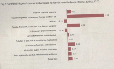 Reshjet “shpëtojnë” sërish ekonominë, rritet me 4.3% në tremujorin e dytë; pa shiun rritja do të ishte 2.5%