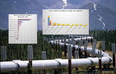 Projektet e mëdha në fund, investimet e huaja në energji ranë 47%