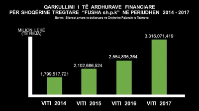 Zëdhënësja e PD, Ina Zhupa: Maratona e parave publike që Veliaj ndan me klientin e tij të preferuar Fusha shpk