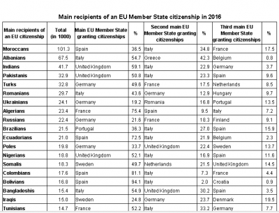 Marrja e shtetësisë në vendet e BE-së, shqiptarët lenë pas vetë marokenët