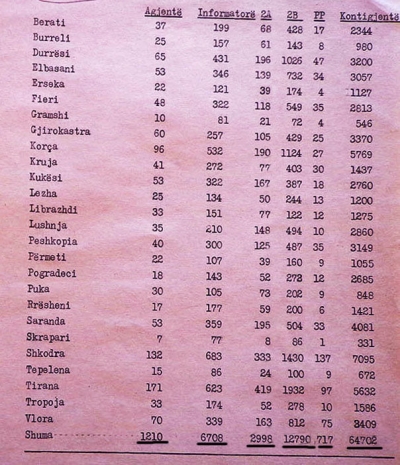 Rrjeti sekret i Sigurimit të Shtetit dhe kategoria &quot;armike&quot; në fund të vitit 1988