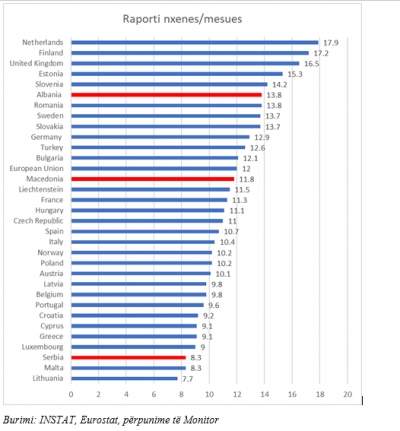 Shqipëria ndër vendet e para në Europë me shumë nxënës dhe pak mësues