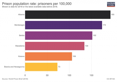 Në vitin 2018, Shqipëria me numrin më të lartë të të burgosurve në rajon