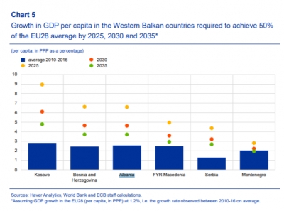 BQE: Ekonomia e Shqipërisë duhet të rritet 4.8% në vit që të arrijë gjysmën e standardit të BE-së deri në 2030
