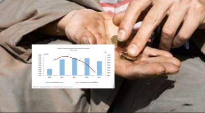 Shqiptarët po varfërohen! Në rënie të ndjeshme pasuria që nga viti 2014