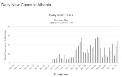 Kurba në Shqipëri ndryshon sipas humorit te qeverisë/Qesharake dhe krejt e paqartë