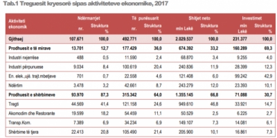 INSTAT: Numri i bizneseve aktive u ul me 0.8% me 2017