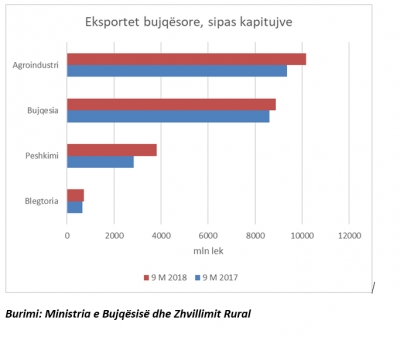 Peshkimi dhe agro-industria udhëheqin eksportet bujqësore