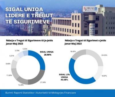 Besim i palëkundur prej më shumë se 24 vjetësh/ SIGAL UNIQA, lidere e tregut shqiptar të sigurimeve