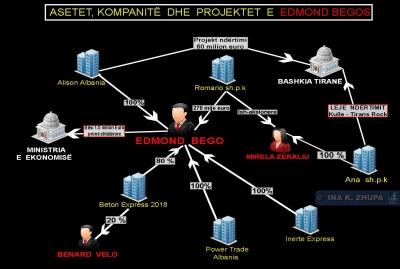 A fshihet Edmond Bego pas kullës më të re në qëndër të Tiranës?
