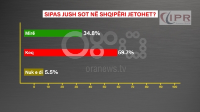 Sondazhi/ 60% e shqiptarëve thonë se po jetojnë më keq me Edi Ramën