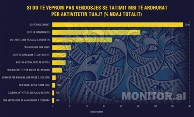 Taksa e re mbi profesionet e lira, ka nisur të japë efektet e para negative