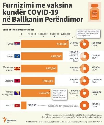 Vaksina anti-Covid në rajon, Shqipëria pas Kosovës, Maqedonisë së Veriut dhe Serbisë