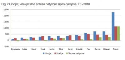 Përshpejtohet tkurrja e popullsisë, shtesa ra me 35% në 3-mujorin e tretë, ja qarqet që po “shuhen”