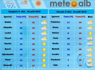 Parashikimi i motit, e diel 22 prill 2018