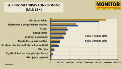 Shpenzimet për shëndetësinë, më poshtë se në 2019-ën