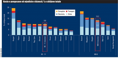 Banka Europiane: Suksesi i biznesit në Shqipëri buron nga korrupsioni dhe lidhjet me politikën