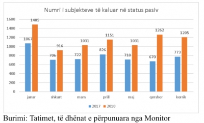 Rritet me gati 50% numri i subjekteve që u mbyllën në janar-korrik 2018; Bizneset ankohen për rënie konsumi