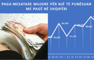 Paga mesatare mujore ra me 3% në tremujorin e parë 2018