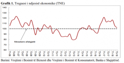 Përkeqësohet besimi tek ekonomia, treguesi i tendencës ekonomike ra me 4 pikë gjatë 3-mujorit të tretë