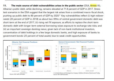 Skenari alarmues i FMN-së për borxhin: Mund të arrijë në 80 % të PBB-së më 2020