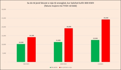 Nëse shpenzoni më shumë se 9,120 lekë në muaj energji, çmimi do të jetë 4.4 herë më i lartë