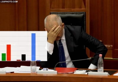 Sondazhet e nxjerrin PS-në me 28%, niveli më i ulët historik
