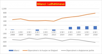 Të huajt shpenzime rekord në Shqipëri, por dhe shqiptarët lanë jashtë 624 milionë euro