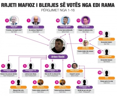 FOTO/ &#039;Cosa Nostra&#039; e blerjes së votave, Shehaj: Rrjet mafioz nën drejtimin e Edi Ramës