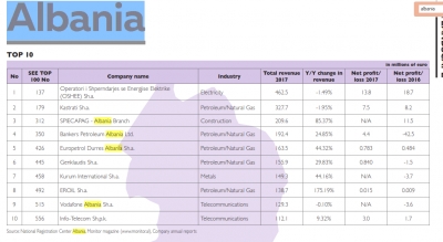 Renditja rajonale, asnjë kompani shqiptare ndër 100 të mëdhenjtë e Europës Jugindore