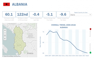 Indeksi i Brishtësisë (FSI), përpiluar nga Fondi për Paqe:Shqipëria s&#039;ka treguar përmirësim në 2018