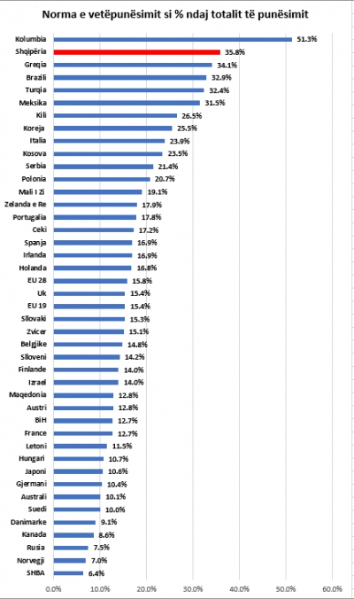 Shqipëria dhe Kolumbia “konkurrojnë” për… peshën më të lartë të vetëpunësimit në botë