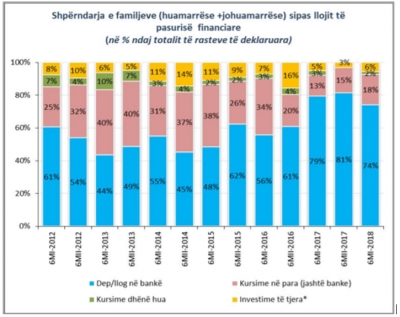 Viti 2018, rritet me 7% numri i familjeve që nuk kanë pasuri financiare