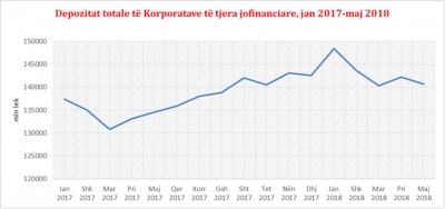 Pastrimi i parave, bankat nuk justifikojnë mbushjen e llogarive të biznesit me cash më 2017