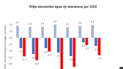 “Ballkani rrezikon të bjerë në recesion prej pandemisë”, ja çfarë parashikon raporti i Bankës Botërore për Shqipërinë